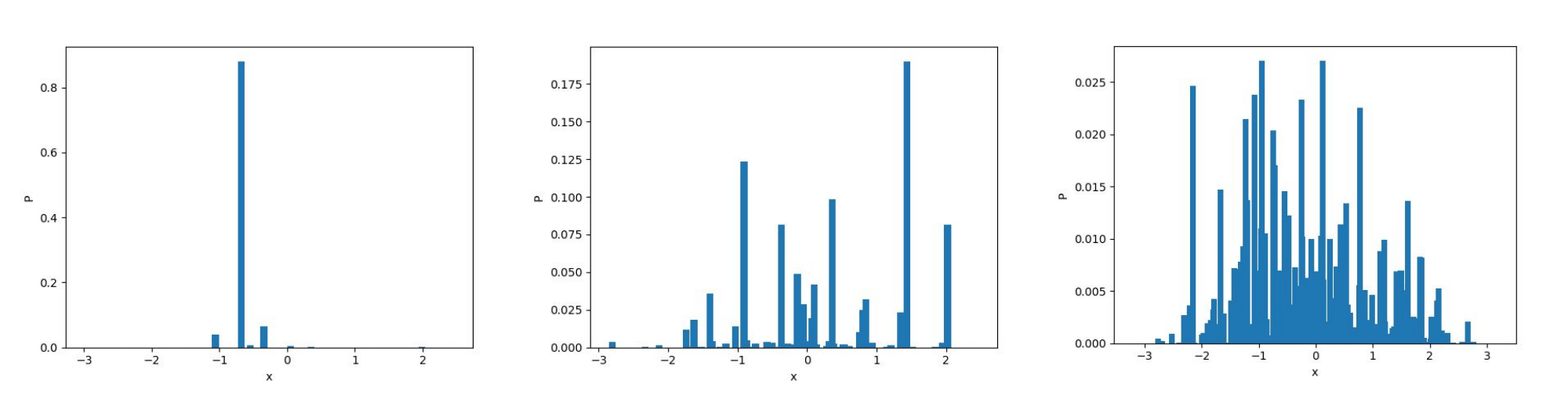 Exemple of samples from the Dirichlet Process centered on a Gaussian with alpha equal to 1 ,10 and 100.